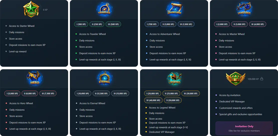 BetPortal VIP System & Loyalty